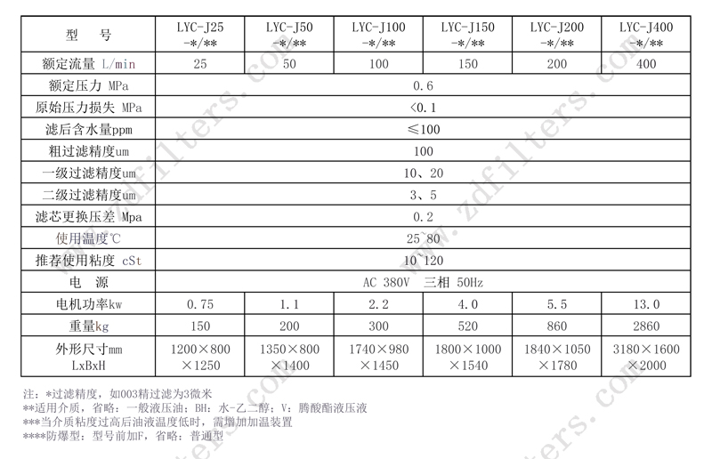 濾油機系列技術(shù)參數(shù)表