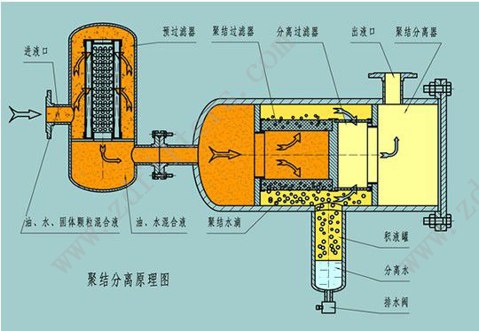 LYC-J系列聚結(jié)脫水濾油機原理圖